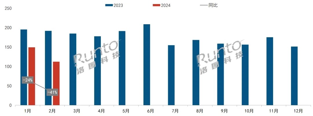 智能音箱市场2024年开局不利 2月创单月销量新低(图1)