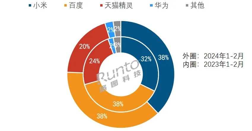 智能音箱市场2024年开局不利 2月创单月销量新低(图2)