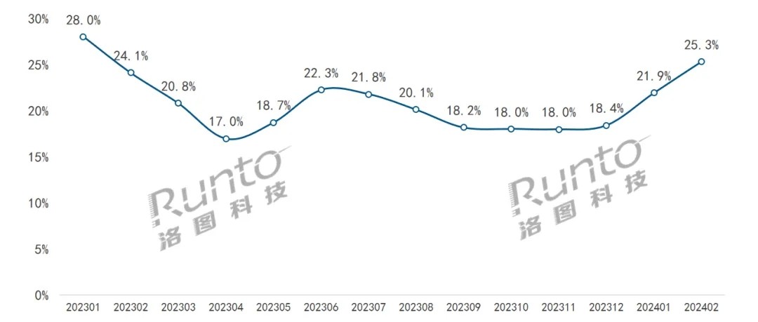 智能音箱市场2024年开局不利 2月创单月销量新低(图3)