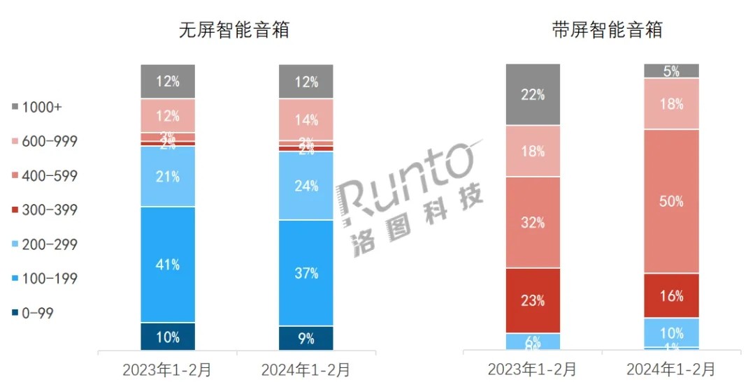 智能音箱市场2024年开局不利 2月创单月销量新低(图4)