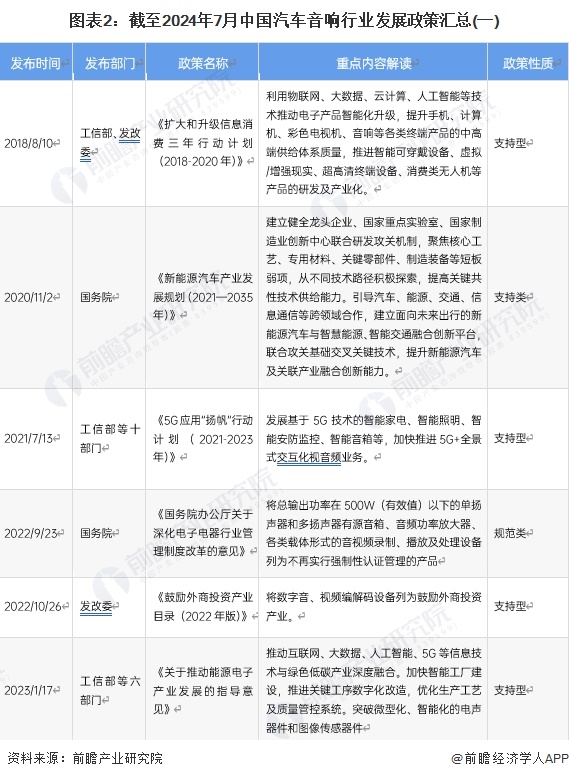 重磅！2024年中国及31省市汽车音响行业政策汇总、解读及发展目标分析 汽车音响已升级为多媒体娱乐导航系统(图2)