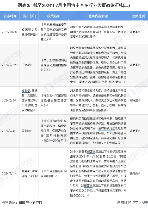 重磅！2024年中国及31省市汽车音响行业政策汇总、解读及发展目标分析 汽车音响已升级为多媒体娱乐导航系统(图3)