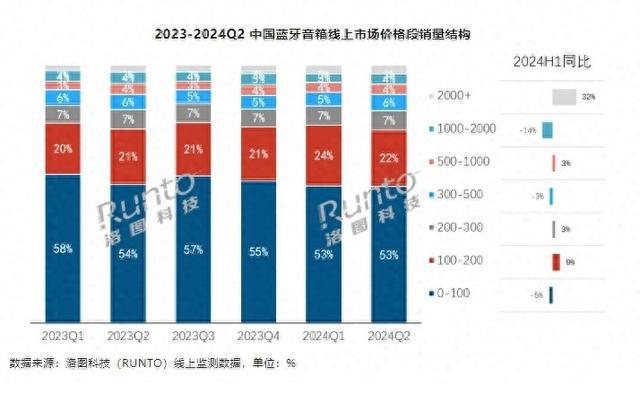 2024上半年中国蓝牙音箱销量达1233万台高端与便携成增长亮点(图1)