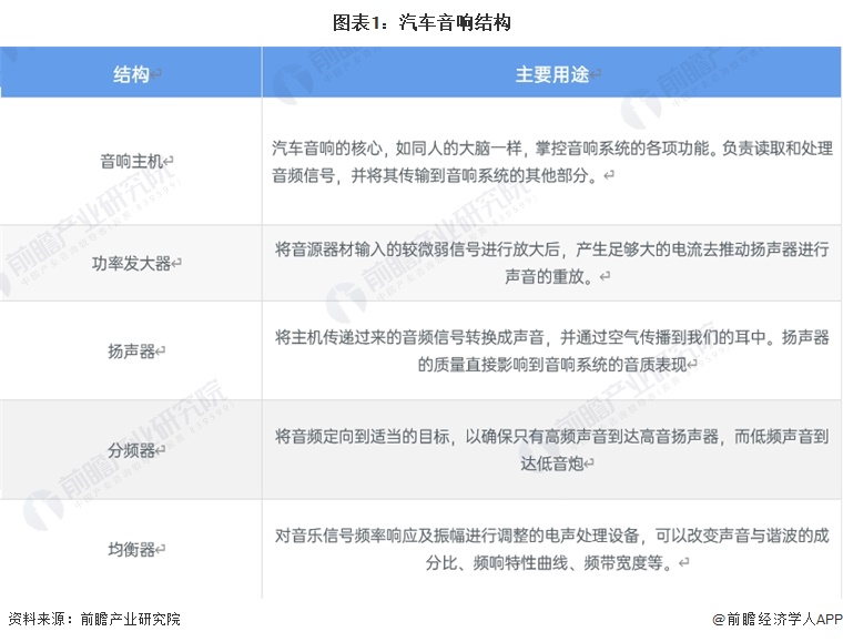预见2024：《2024年中国汽车音响行业全景图谱》(附市场规模、竞争格局和发展前景等)(图1)