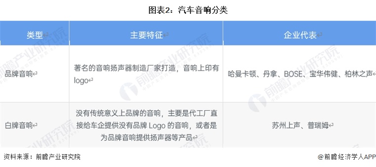 预见2024：《2024年中国汽车音响行业全景图谱》(附市场规模、竞争格局和发展前景等)(图2)