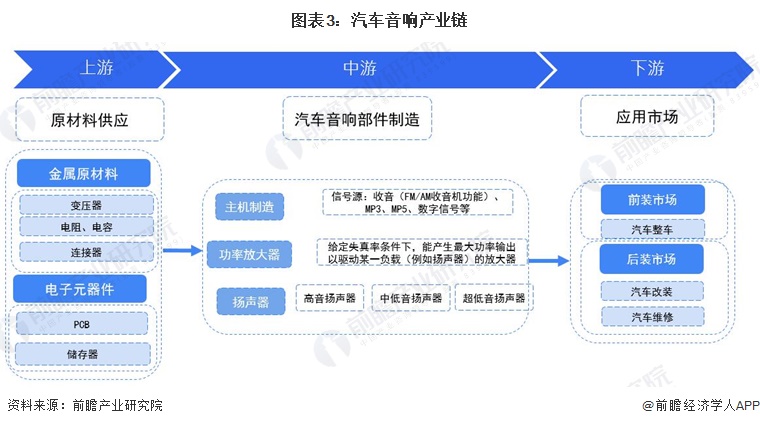 预见2024：《2024年中国汽车音响行业全景图谱》(附市场规模、竞争格局和发展前景等)(图3)
