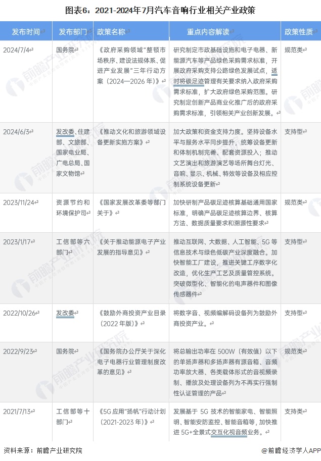 预见2024：《2024年中国汽车音响行业全景图谱》(附市场规模、竞争格局和发展前景等)(图6)