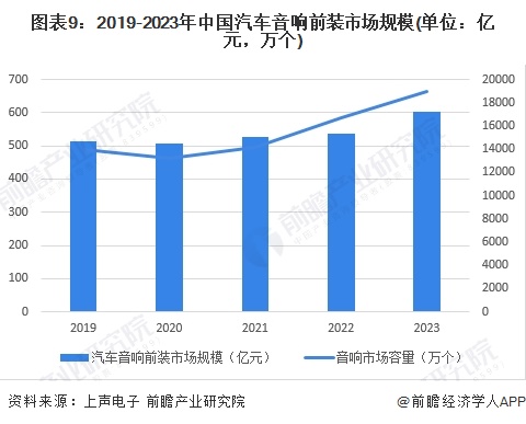 预见2024：《2024年中国汽车音响行业全景图谱》(附市场规模、竞争格局和发展前景等)(图9)