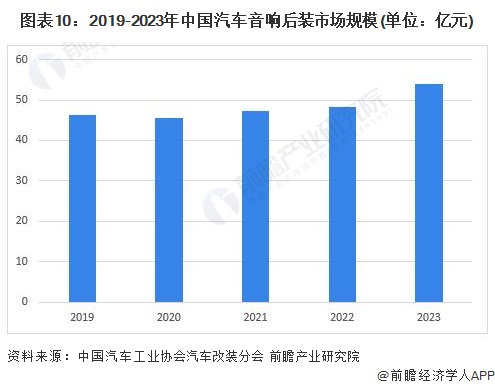 预见2024：《2024年中国汽车音响行业全景图谱》(附市场规模、竞争格局和发展前景等)(图10)