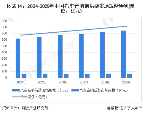 预见2024：《2024年中国汽车音响行业全景图谱》(附市场规模、竞争格局和发展前景等)(图14)