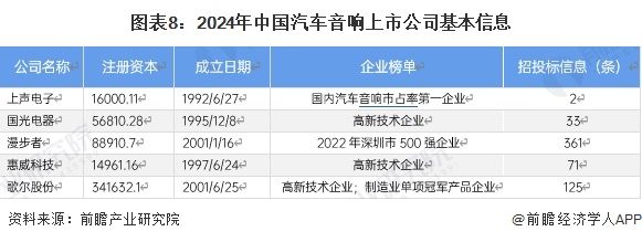 【最全】2024年汽车音响产业上市公司全方位对比(附业务布局汇总、业绩对比、业务规划等)(图1)