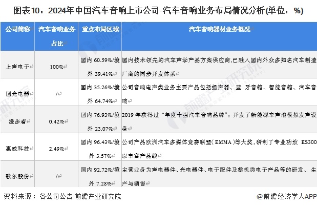 【最全】2024年汽车音响产业上市公司全方位对比(附业务布局汇总、业绩对比、业务规划等)(图3)
