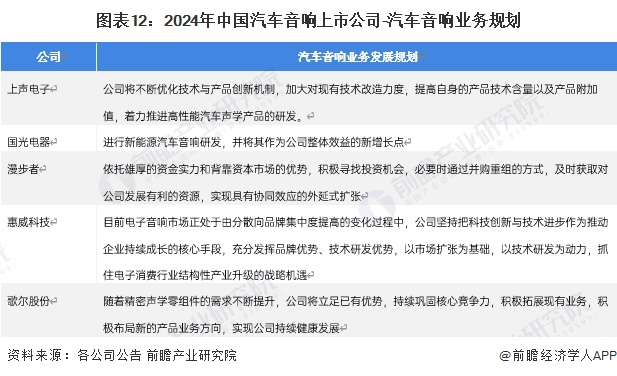 【最全】2024年汽车音响产业上市公司全方位对比(附业务布局汇总、业绩对比、业务规划等)(图5)
