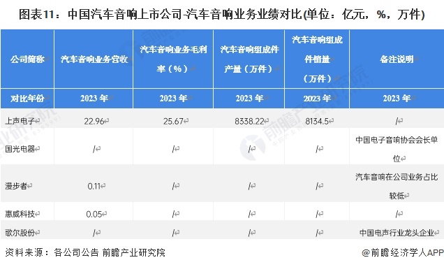 【最全】2024年汽车音响产业上市公司全方位对比(附业务布局汇总、业绩对比、业务规划等)(图4)