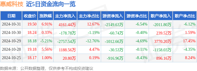 惠威科技（002888）10月31日主力资金净买入416144万元(图1)