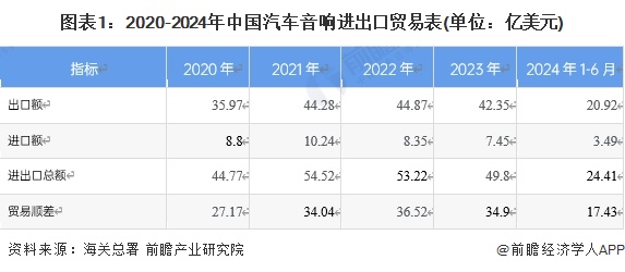 2024年中国汽车音响行业进出口情况分析 长期处于贸易顺差状态【组图】(图1)