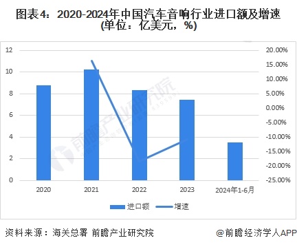 2024年中国汽车音响行业进出口情况分析 长期处于贸易顺差状态【组图】(图4)