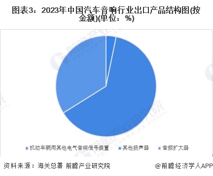 2024年中国汽车音响行业进出口情况分析 长期处于贸易顺差状态【组图】(图3)