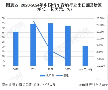 2024年中国汽车音响行业进出口情况分析 长期处于贸易顺差状态【组图】(图2)