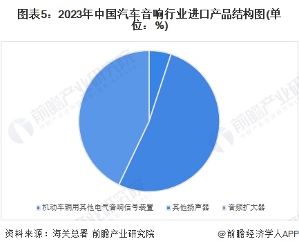 2024年中国汽车音响行业进出口情况分析 长期处于贸易顺差状态【组图】(图5)
