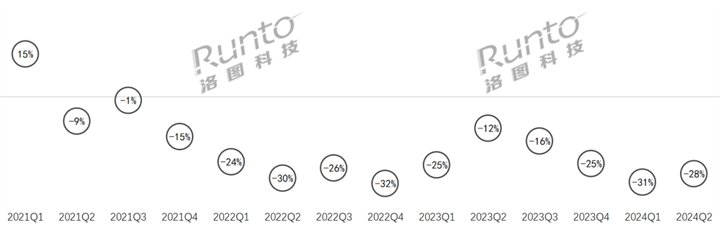 半年报2024上半年中国智能音箱市场再创新低销量降30%(图1)