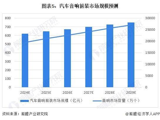 「前瞻分析」2024-2029年中国汽车音响前装市场规模预测分析(图2)