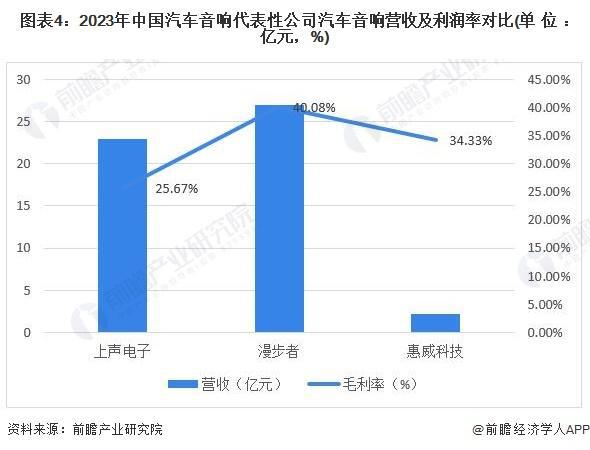 「前瞻分析」2024-2029年中国汽车音响前装市场规模预测分析(图5)