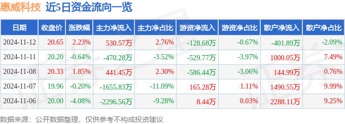 股票行情快报：惠威科技（002888）11月12日主力资金净买入53057万元(图1)