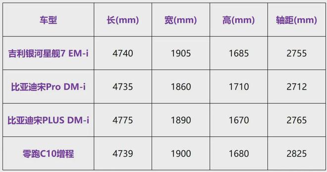 贴脸开大！吉利银河星舰7 EM-i将成比亚迪宋最强对手？(图3)