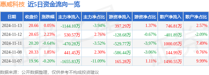 股票行情快报：惠威科技（002888）11月13日主力资金净卖出114410万元(图1)