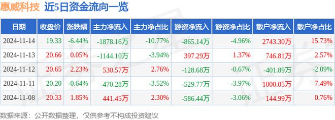 惠威科技（002888）11月14日主力资金净卖出187816万元(图1)