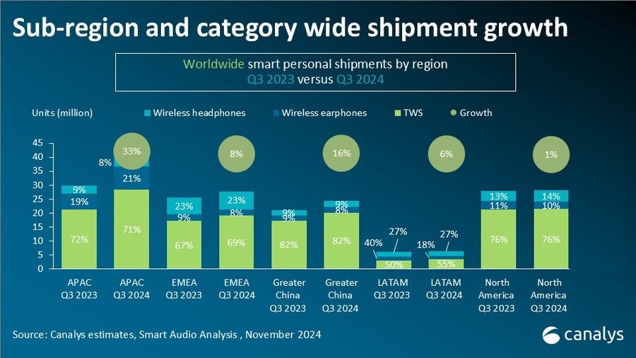 Canalys：2024年Q3全球AI个人音频设备出货量达到126亿部 同比增长15%(图1)