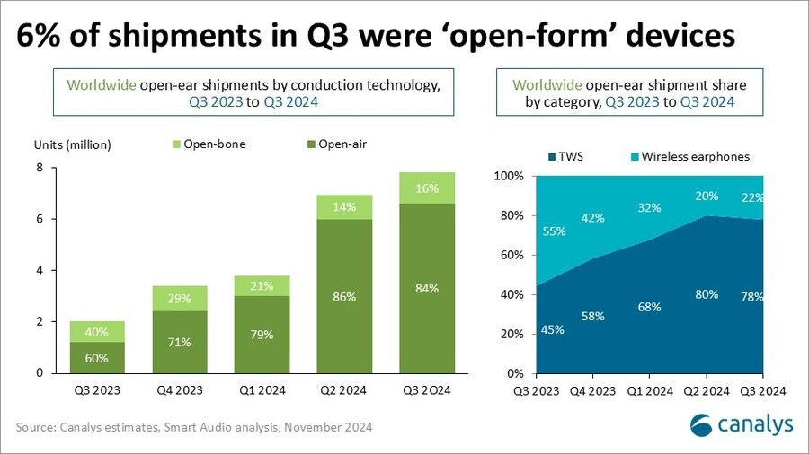 Canalys：2024年Q3全球AI个人音频设备出货量达到126亿部 同比增长15%(图2)