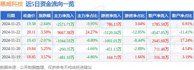 惠威科技（002888）11月25日主力资金净卖出257171万元(图1)