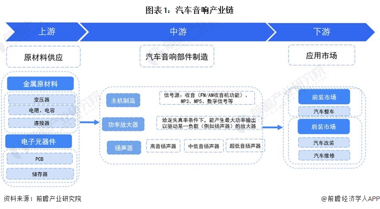【干货】2024年中国汽车音响行业产业链现状及市场竞争格局分析 企业更多分布于广东省(图1)