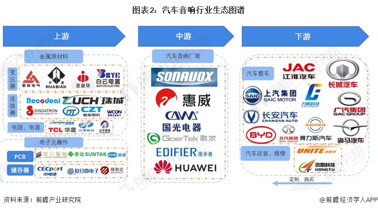 【干货】2024年中国汽车音响行业产业链现状及市场竞争格局分析 企业更多分布于广东省(图2)