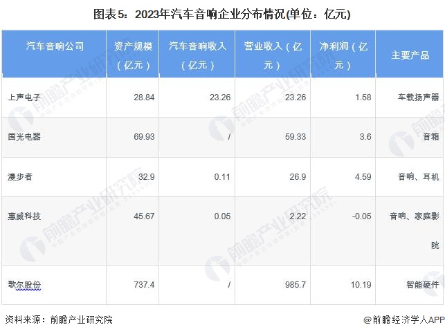 【干货】2024年中国汽车音响行业产业链现状及市场竞争格局分析 企业更多分布于广东省(图5)