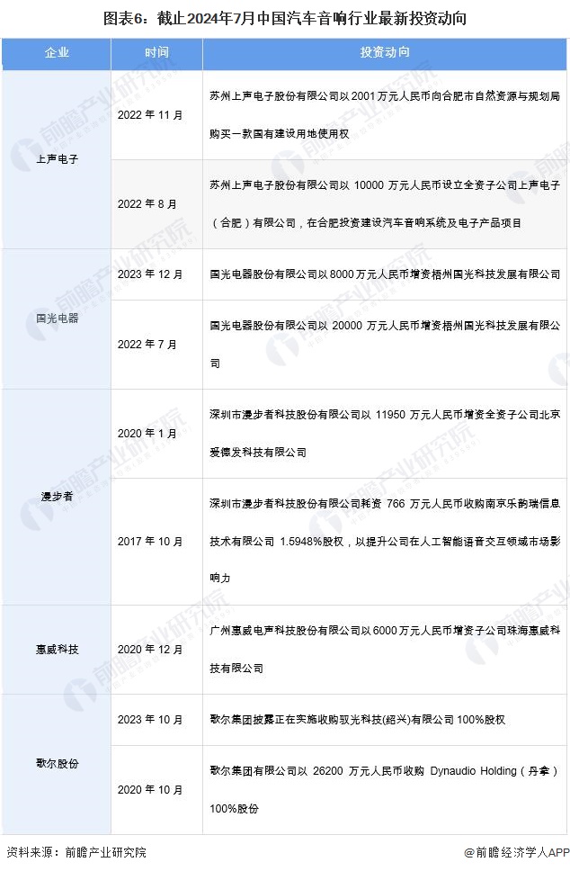 【干货】2024年中国汽车音响行业产业链现状及市场竞争格局分析 企业更多分布于广东省(图6)