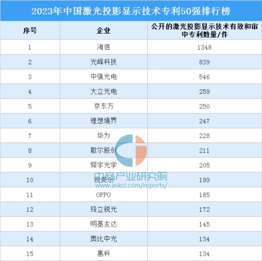 从发展历程找答案 海信激光电视星光S1 Pro 100吋为何大热(图5)