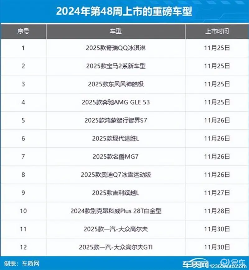 2024年第48周（1125-121）上市新车汇总(图1)