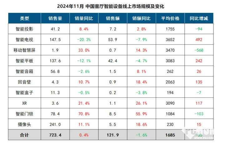 11月客厅智能设备线上市场：智能音箱仍未起色(图1)