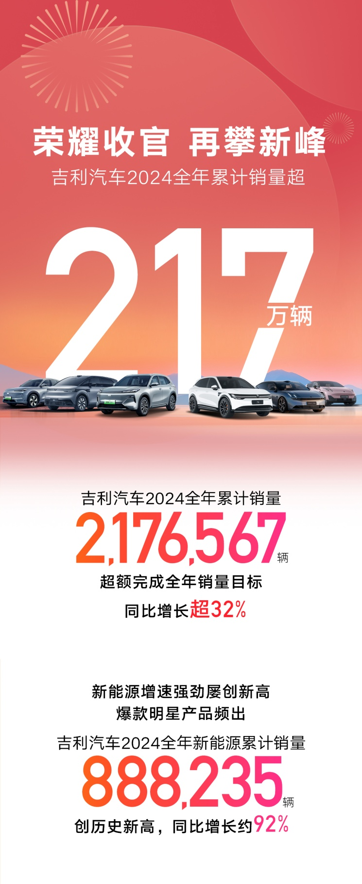 超额完成目标！吉利汽车2024年销量突破217万辆(图1)