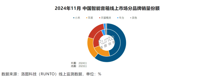 11月智能音箱线上销额增长 小米销量份额高达608%(图2)