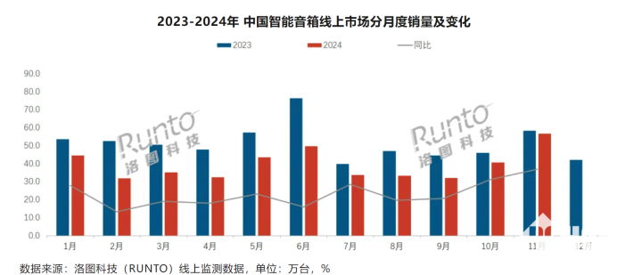11月智能音箱线上销额增长 小米销量份额高达608%(图1)