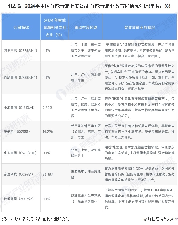 【行业深度】洞察2024：中国智能音箱行业竞争格局及企业布局（附市场份额、上市企业业绩等）(图6)