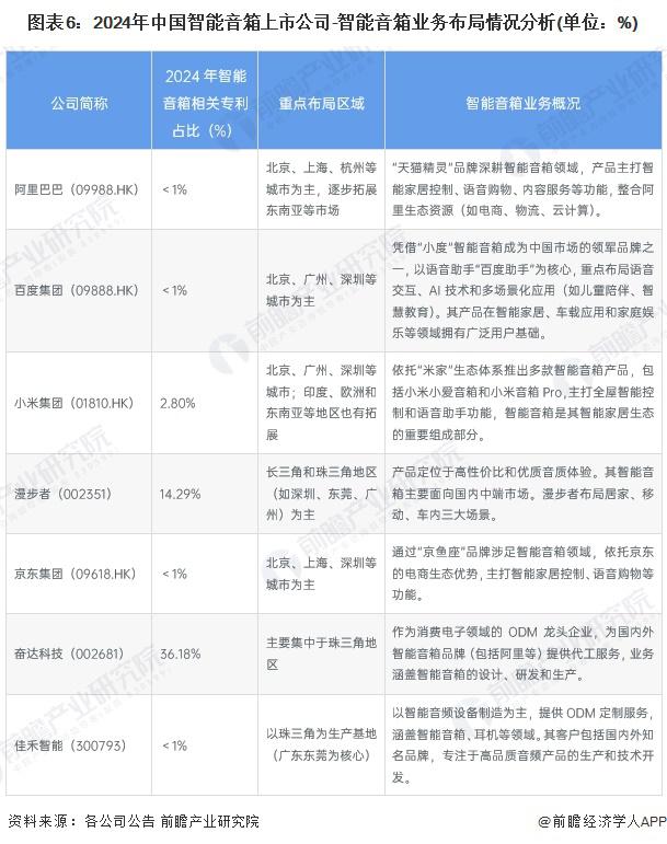 洞察 2024：中国智能音箱行业竞争格局及企业布局（附市场份额、上市企业业绩等）(图4)