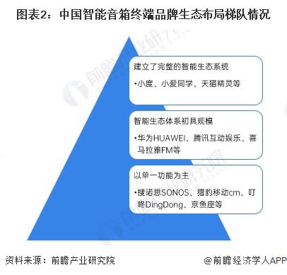 洞察 2024：中国智能音箱行业竞争格局及企业布局（附市场份额、上市企业业绩等）(图2)