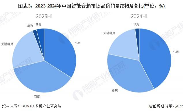 洞察 2024：中国智能音箱行业竞争格局及企业布局（附市场份额、上市企业业绩等）(图3)