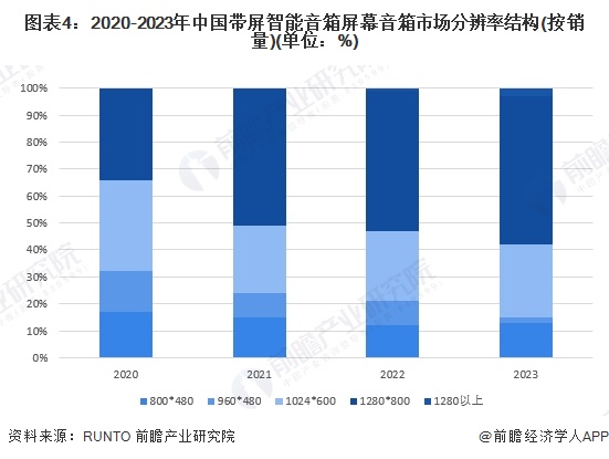 2024年中国智能音箱行业带屏市场分析：中端市场与差异化竞争成关键【组图】(图4)