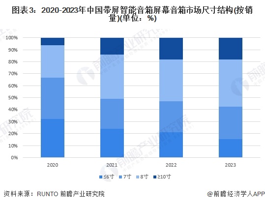 2024年中国智能音箱行业带屏市场分析：中端市场与差异化竞争成关键【组图】(图3)